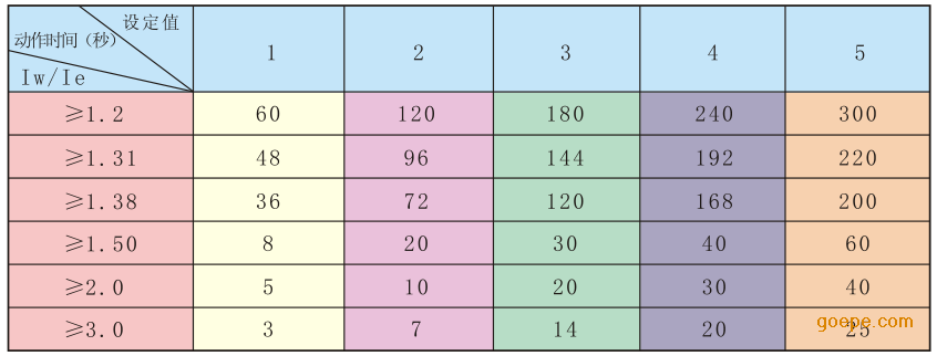電動機(jī)保護(hù)器過載動作曲線表